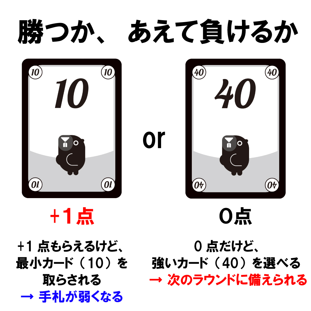 勝てば+1点だけど最小の10を取らされる 負ければ0点だけど最強の40を確保できる
